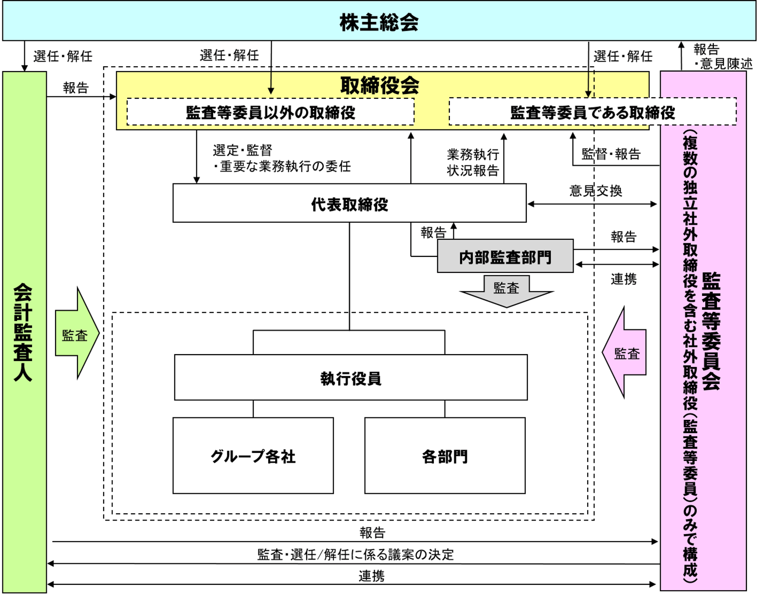 コーポレート・ガバナンス体制図