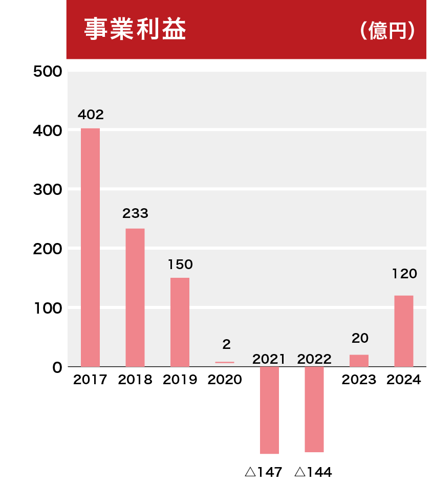 事業利益