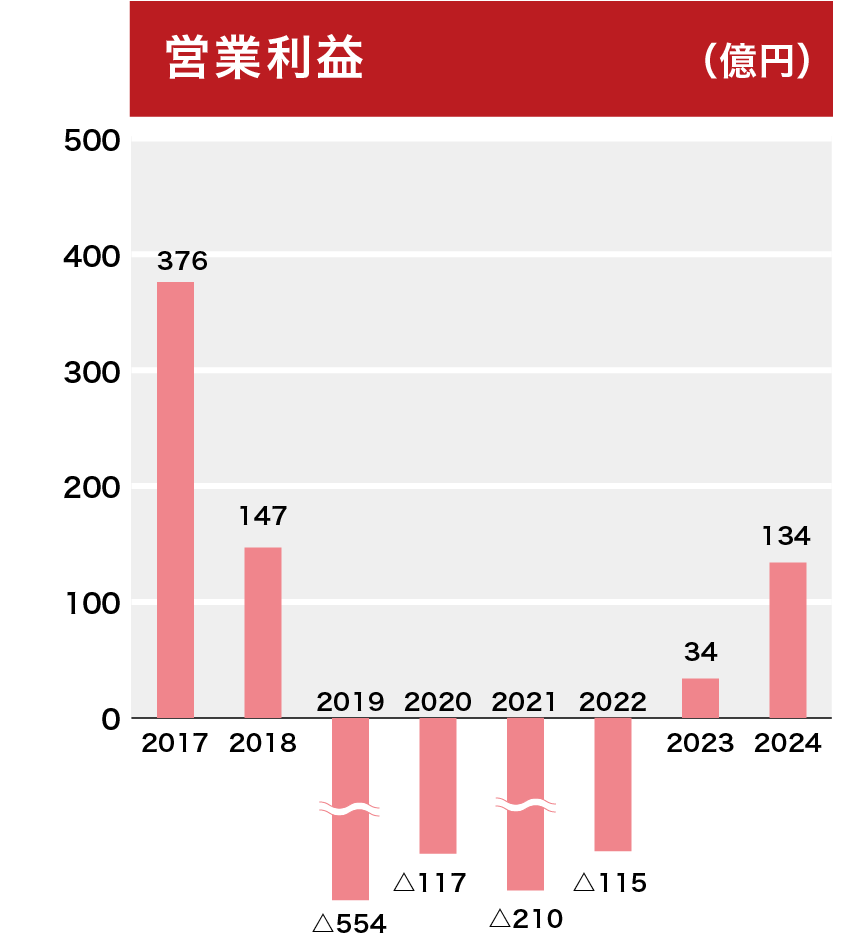 営業利益