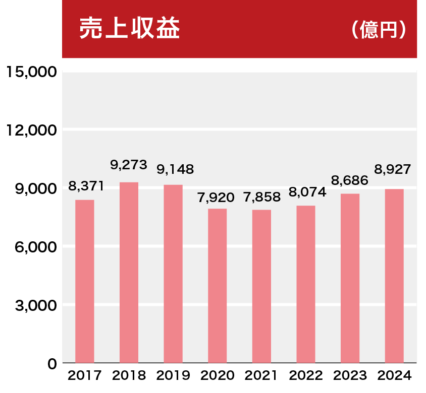 売上高