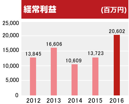 経常利益