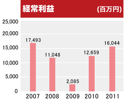 経常利益