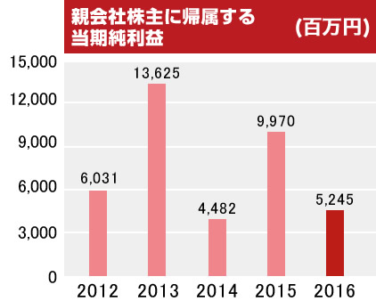 親会社株主に帰属する当期純利益