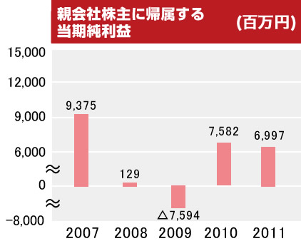 親会社株主に帰属する当期純利益