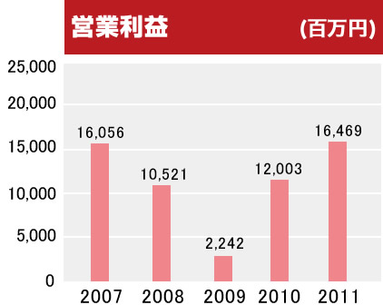 営業利益