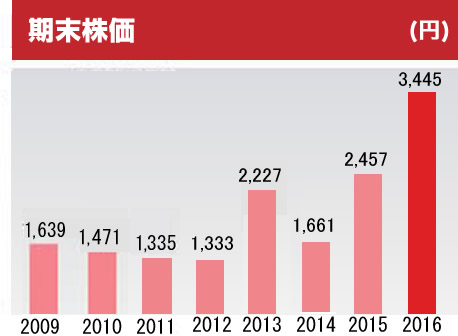 期末株価