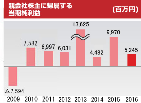 当期純利益