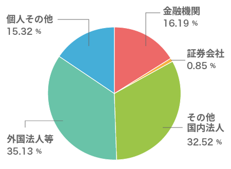 株式数の構成比